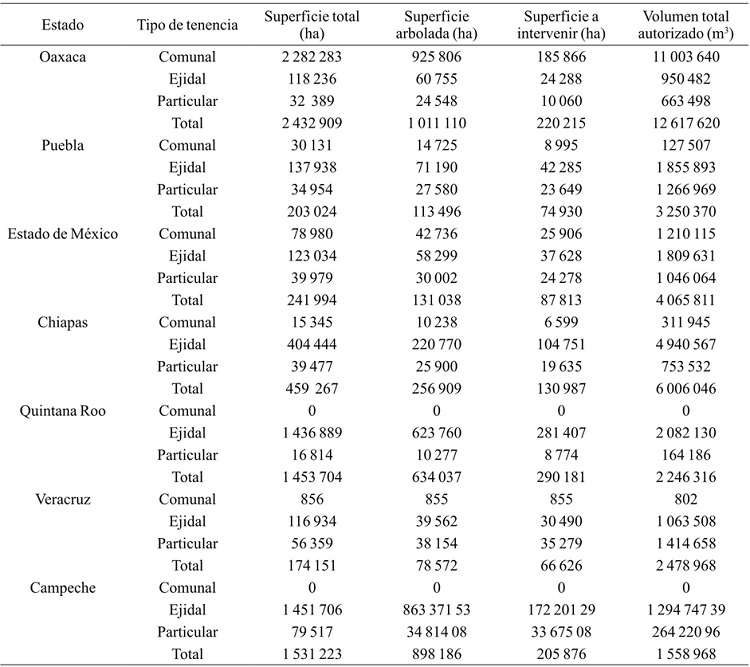 Superficies y volumen autorizado por tipo de tenencia.