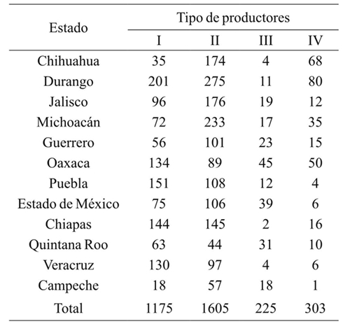 Nivel de integración vertical de los productores forestales.