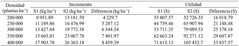 Análisis de sensibilidad, considerando precio estimado de venta.