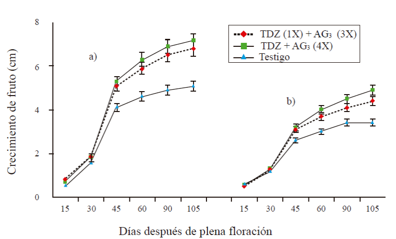 Longitud (a) y diámetro (b) de frutos partenocárpicos con y sin aplicación de regulador de crecimiento. 1X= una aplicación a 0 DDF; 3X= tres aplicaciones a 15+30+45 DDF; 4X= cuatro aplicaciones a 15+30+45+60. Las barras en cada punto representan el promedio de 16 frutos por tratamiento ± error estándar.