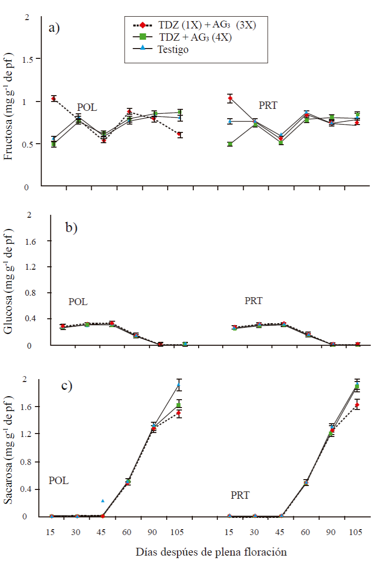 Contenido de fructosa (a), glucosa (b) y sacarosa en frutos partenocárpicos (PRT) y polinizados (POL) de mango ‘Ataulfo’. 1X= una aplicación a 0 DDF; 3X= tres aplicaciones a 15+30+45 DDF; 4X= cuatro aplicaciones a 15+30+45+60 DDF. Las barras en cada punto representan el promedio de cuatro repeticiones por tratamiento ± error estándar.