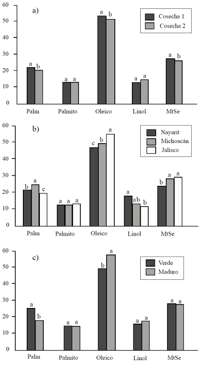 Pruebas de rango m&uacute;ltiple para el contenido de &aacute;cidos grasos (g 100 g-1 aceite) y materia seca (%); a) cosecha (n= 18), b) localidad (n= 12) y c) estado de madurez (n= 18). Palm= palm&iacute;tico; Palmito= palmitoleico; Linol= linoleico; MtSe= materia seca. Promedios con letras iguales en cada &aacute;cido graso o contenido de materia seca, no son estad&iacute;sticamente similares (Duncan, 0.05).