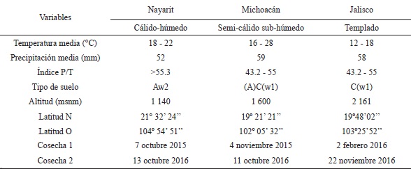 Datos geogr&aacute;ficos de las tres localidades de producci&oacute;n de aguacate &lsquo;Hass&rsquo; y fechas de recolecci&oacute;n de los dos a&ntilde;os de cosecha.