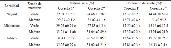 Propiedades f&iacute;sicas y contenido de aceite de aguacate &ldquo;Hass&rdquo; cosechado en tres localidades.