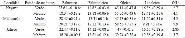 Perfil y contenido de &aacute;cidos grasos (g 100 g-1 aceite) en aguacate &lsquo;Hass&rsquo; proveniente de tres localidades obtenidos de la Cosecha 1 (octubre 2015-enero 2016).