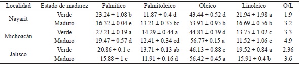 Perfil y contenido de &aacute;cidos grasos (g 100 g-1 aceite) en aguacate &lsquo;Hass&rsquo; proveniente de tres localidades obtenidos de la Cosecha 2 (octubre - nobiembre 2016).
