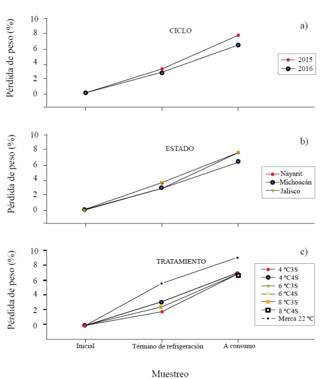 Pérdida de peso (%) de frutos de aguacate ‘Hass’ sometidos a diferentes temperaturas y tiempos de simulación de traslado durante dos ciclos en tres localidades. Cada punto representa la media de 20 observaciones ± el error estándar.