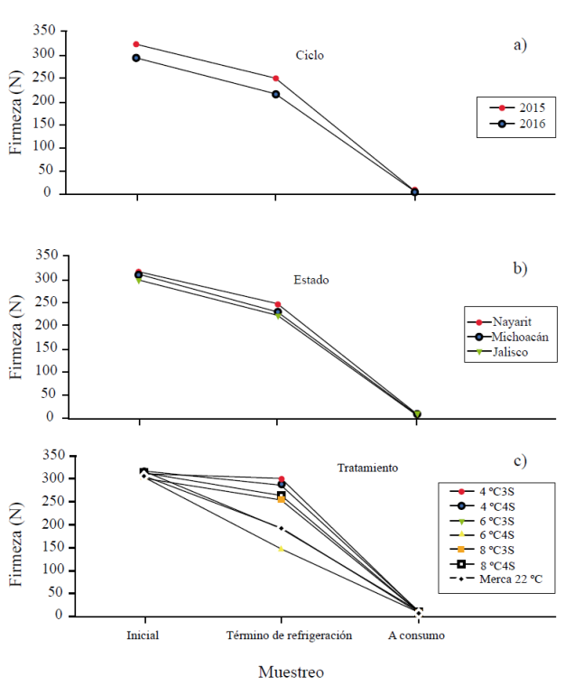 Firmeza de pulpa (N) de frutos de aguacate ‘Hass’ sometidos a diferentes temperaturas y tiempos de simulación de traslado durante dos ciclos en tres localidades. Cada punto representa la media de ocho observaciones ± el error estándar.