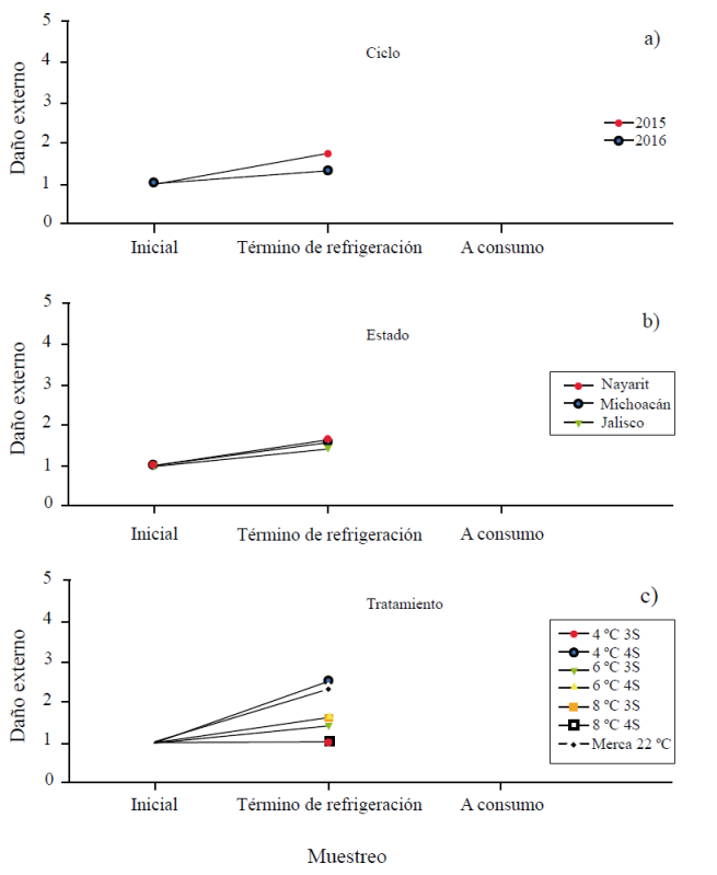 Daño externo de frutos de aguacate ‘Hass’ sometidos a diferentes temperaturas y tiempos de simulación de traslado durante dos ciclos en tres localidades. Cada punto representa la media de ocho observaciones ± el error estándar.