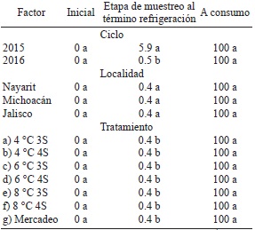 Vire de color de cáscara (%) de frutos de aguacate ‘Hass’ sometidos a diferentes temperaturas y tiempos de simulación de traslado durante dos ciclos en tres localidades. INIFAP, 2017