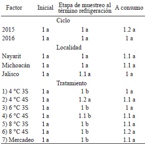 Daño interno de frutos de aguacate ‘Hass’ sometidos a diferentes temperaturas y tiempos de simulación de traslado durante dos ciclos en tres localidades. INIFAP, 2017.