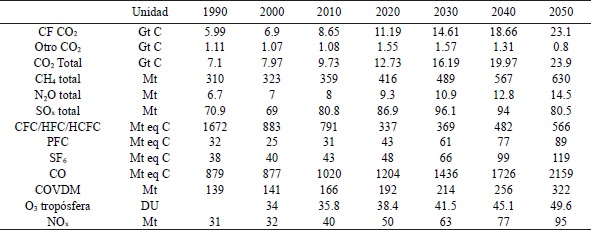 Valores frontera del escenario A1FI 2050 y escenarios anteriores.