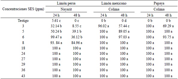 Porcentaje de inhibici&oacute;n de germinaci&oacute;n de esporas de P. digitatum en frutos de lim&oacute;n persa y lim&oacute;n mexicano, y Penicillium sp., en frutos de papaya.