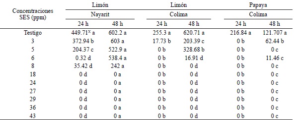 Longitud del tubo germinativo (μm) de P. digitatum en frutos de lim&oacute;n persa y lim&oacute;n mexicano, y Penicillium sp., en frutos de papaya.