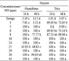 Porcentaje de inhibici&oacute;n en germinaci&oacute;n de esporas de R. stolonifer en frutos de guan&aacute;bana y yaca.