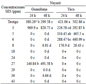 Longitud del tubo germinativo (μm) de R. stolonifer en frutos de guan&aacute;bana y yaca.