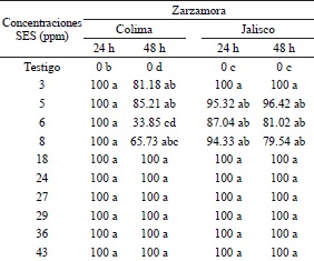 Porcentaje de inhibici&oacute;n de germinaci&oacute;n de esporas de B. cinerea en frutos de zarzamora.