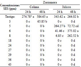 Longitud del tubo germinativo (μm) de B. cin&eacute;rea en frutos de zarzamora.