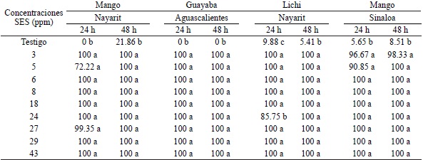 Porcentaje de inhibici&oacute;n de germinaci&oacute;n de esporas de C. gloeosporioides en frutos de mango, guayaba y lichi.
