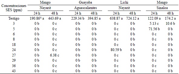 Longitud del tubo germinativo (&micro;m) deC. gloeosporioidesen frutos de mango, guayaba y lichi.