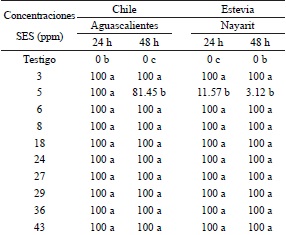 Porcentaje de inhibici&oacute;n de germinaci&oacute;n de esporas de F. solani en chile y estevia.