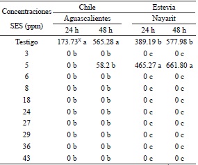 Longitud del tubo germinativo (μm) de F. solani en chile y estevia.
