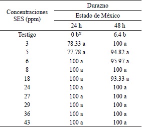 Porcentaje de inhibici&oacute;n de germinaci&oacute;n de esporas de M. fructicola en frutos de durazno.