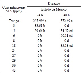 Longitud del tubo germinativo (μm) de M. fructicola en frutos de durazno.