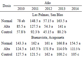 Efecto de los tratamientos de fertilización sobre la producción de frutos (kg árbol-1) de mango ‘Kent’.