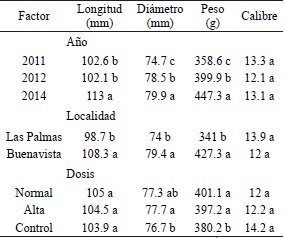 Tamaño de frutos de mango ‘Kent’ en longitud, diámetro, peso y calibre con aplicación de diferentes tratamientos de fertilización durante los años 2011, 2012 y 2014.