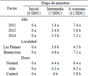 Pérdida de peso (%) en frutos de mango ‘Kent’ con diferentes tratamientos de fertilización durante los años 2011, 2012 y 2014 en dos localidades.