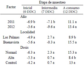 Color de cáscara (a) en frutos de mango ‘Kent’ con diferentes tratamientos de fertilización durante los años 2011, 2012 y 2014 en dos localidades.