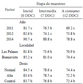 Color de pulpa (Hue) en frutos de mango ‘Kent’ con diferentes tratamientos de fertilización durante los años 2011, 2012 y 2014 en dos localidades.