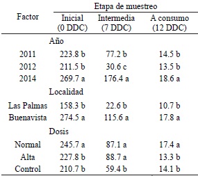 Firmeza (N) en frutos de mango ‘Kent’ con diferentes tratamientos de fertilización durante los años 2011, 2012 y 2014 en dos localidades.