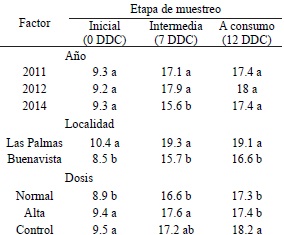 Sólidos solubles totales (°Brix) en frutos de mango ‘Kent’ con diferentes tratamientos de fertilización durante los años 2011, 2012 y 2014 en dos localidades.