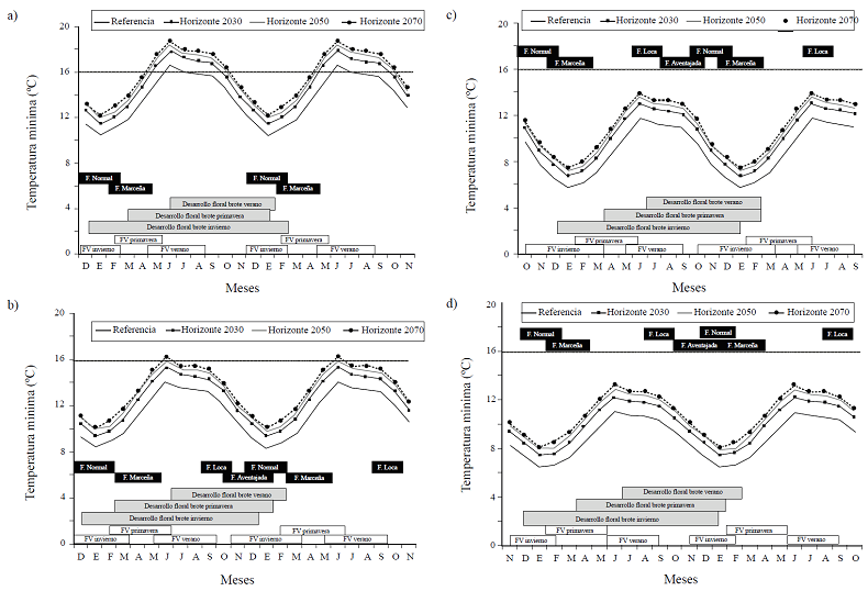 Tm&iacute;n mensual para el RCP 4.5 en tres horizontes y fenolog&iacute;a del aguacate &lsquo;Hass&rsquo; en los climas: a) c&aacute;lido subh&uacute;medo Aw1; b) semic&aacute;lido subh&uacute;medo (A)Ca(w1)+(A)Ca(w 2); c) templado subh&uacute;medo Cb(w2); y d) templado subh&uacute;medo monz&oacute;nico Cbm(w). &ldquo;F&rdquo; se refiere a floraci&oacute;n y &ldquo;FV&rdquo; a flujo vegetativo.