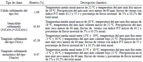 Caracter&iacute;sticas de los climas.