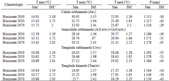 Simulaci&oacute;n clim&aacute;tica para el RCP 4.5 en tres diferentes horizontes por tipo de clima.