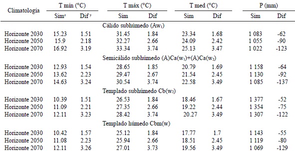 Simulaci&oacute;n clim&aacute;tica para el RCP 8.5 en tres diferentes horizontes por tipo de clima.