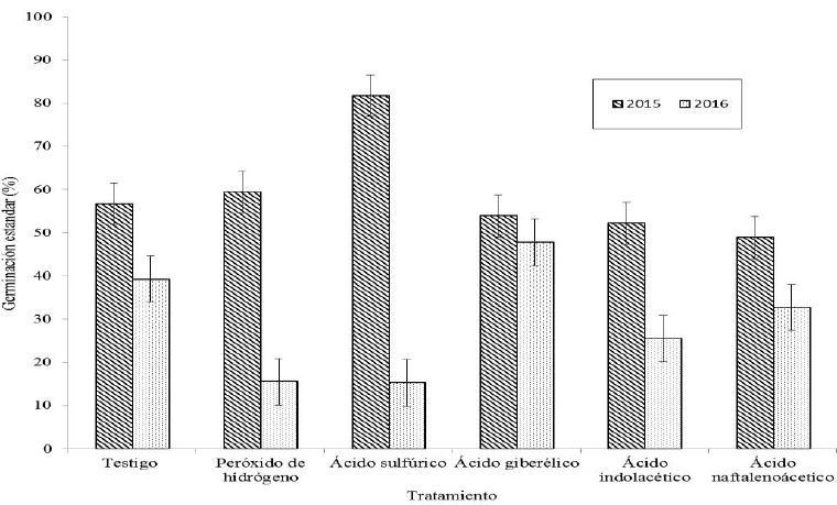 Efecto de pre-tratamientos qu&iacute;micos y reguladores de crecimiento en la germinaci&oacute;n est&aacute;ndar de semillas de Ferocactus pilosus muestreadas en 2015 y 2016. Las l&iacute;neas indican la desviaci&oacute;n est&aacute;ndar.