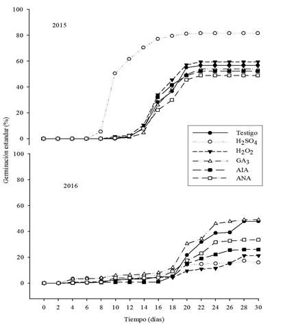 Germinaci&oacute;n acumulada de semillas de Ferocactus pilosus muestreadas en 2015, 2016 y pre-tratadas con compuestos qu&iacute;micos y reguladores de crecimiento.
