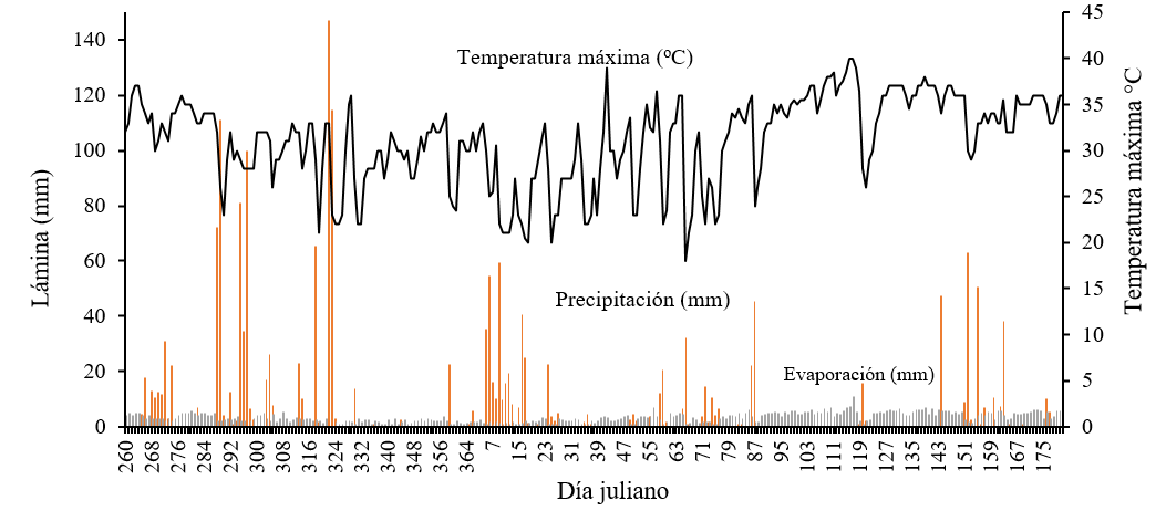 Precipitaci&oacute;n (mm), evaporaci&oacute;n (mm) y temperatura m&aacute;xima (&deg;C) registrada durante el ciclo del cultivo de chile habanero en diferentes fechas de trasplante.
