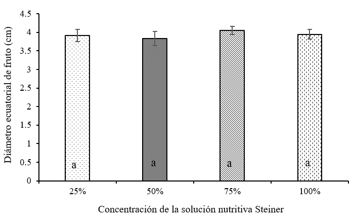 Di&aacute;metro ecuatorial de fruto de cuatomate (Solanum glaucescens Zucc.) cultivado bajo malla sombra en Atlixco, Puebla, 2016 (Tukey p &le; 0.05; 0.30 cm).