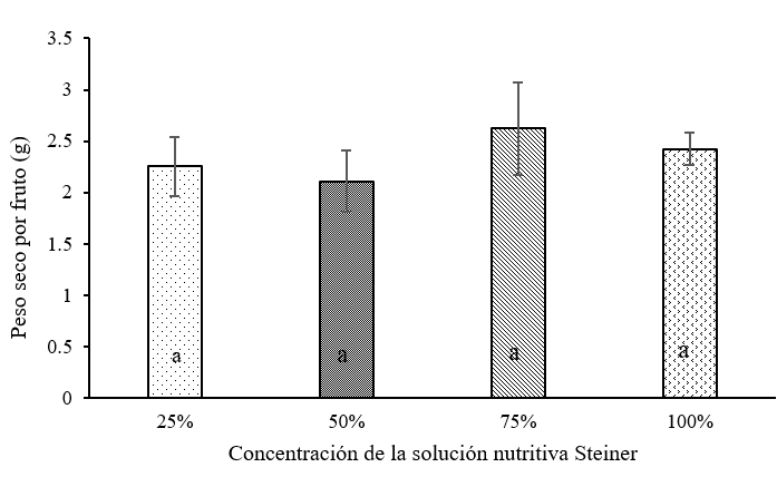Peso seco por fruto de cuatomate (Solanum glaucescens Zucc.) cultivado bajo malla sombra en Atlixco, Puebla, 2016 (Tukey p &le; 0.05; 0.66 g).