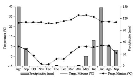 Precipitaci&oacute;ny temperatura mensual m&aacute;xima y m&iacute;nima registradas durante el periodo de estudio.