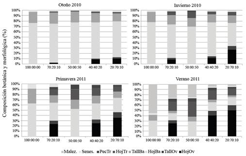 Composici&oacute;n bot&aacute;nica y morfol&oacute;gica del pasto ballico perenne solo y asociado con pasto ovillo y tr&eacute;bol blanco. Malez= maleza; Senes= senescencia; PecTB= peciolo de trebol blanco; HojTr= hoja trebol; TallBa= tallo ballico; HojBa= hoja ballico; TallOv= tallo ovillo; HojOv= hoja ovillo.