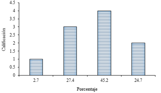 Calificaci&oacute;n registrada por las unidades de producci&oacute;n de cilantro, en Los Reyes de Ju&aacute;rez, en los componentes de calidad durante el periodo de invierno-primavera de 2016. La frecuencia es en relaci&oacute;n al total de unidades (73 n) visitadas. Valor de la calificaci&oacute;n: 1= -95.4 a -75.4; 2= -75.4 a -55.4; 3= -55.4 a -35.4; 4= -35.73 a 0.