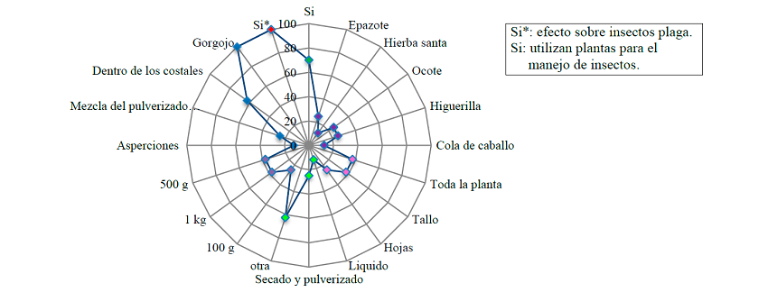 Datos obtenidos a partir de la aplicaci&oacute;n de una encuesta en la comunidad La Nueva, Copainal&aacute;, Chiapas.