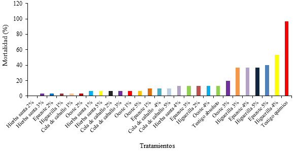 Efecto de los pulverizados de plantas, en la mortalidad de Sitophilus zeamais Motschulsky, en laboratorio.