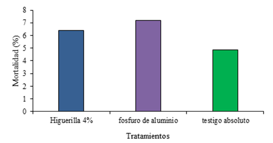 Mortalidad de Sitophilus zeamais Motschulsky despu&eacute;s de la aplicaci&oacute;n del pulverizado de higuerilla al 4%.